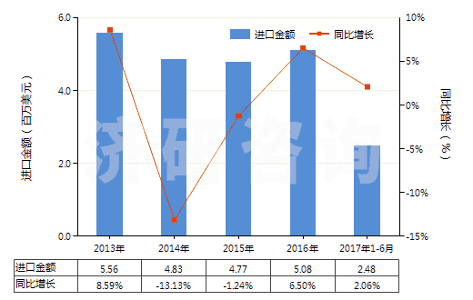 2013-2017年6月中國檸檬酸鹽及檸檬酸酯(HS29181500)進口總額及增速統(tǒng)計 2013-2017年6月中國檸檬酸鹽及檸檬酸酯(HS29181500)進口總額及增速統(tǒng)計